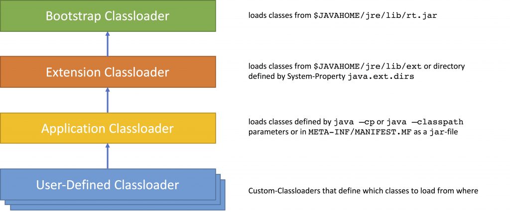 Classloader Hierarchy