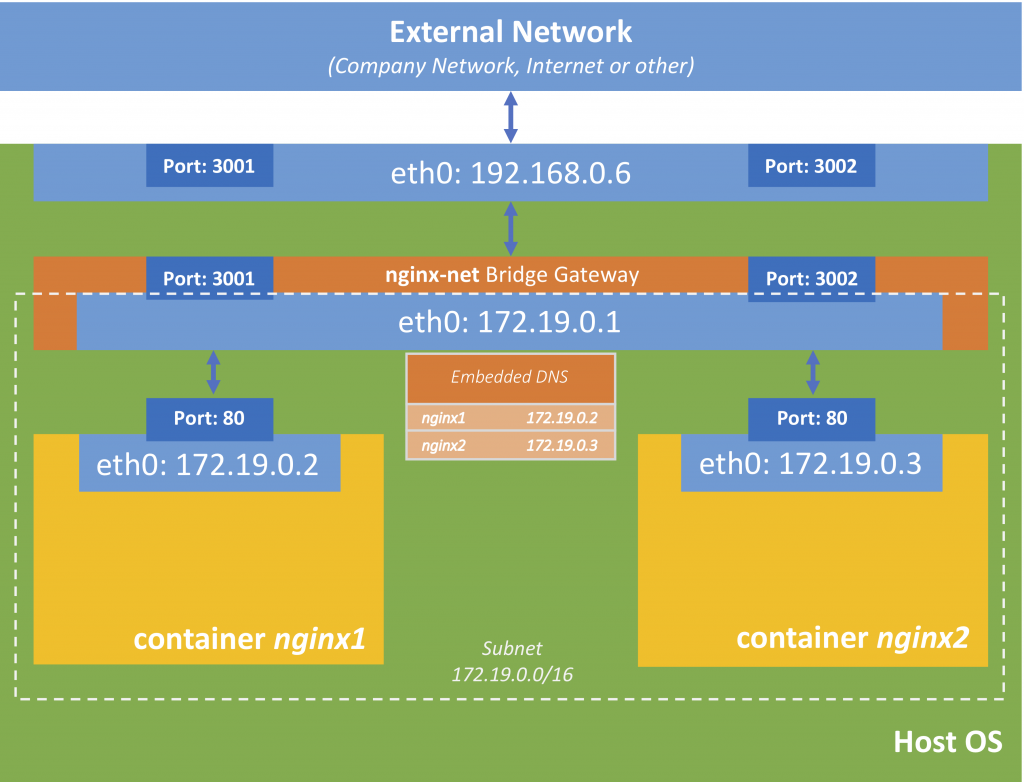 Custom Bridge Network Docker