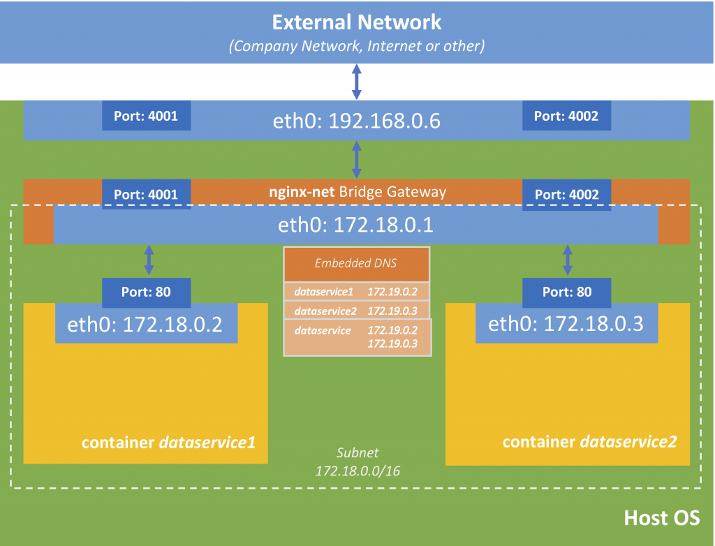 Round Robin DNS - Custom Bridge Network Docker 