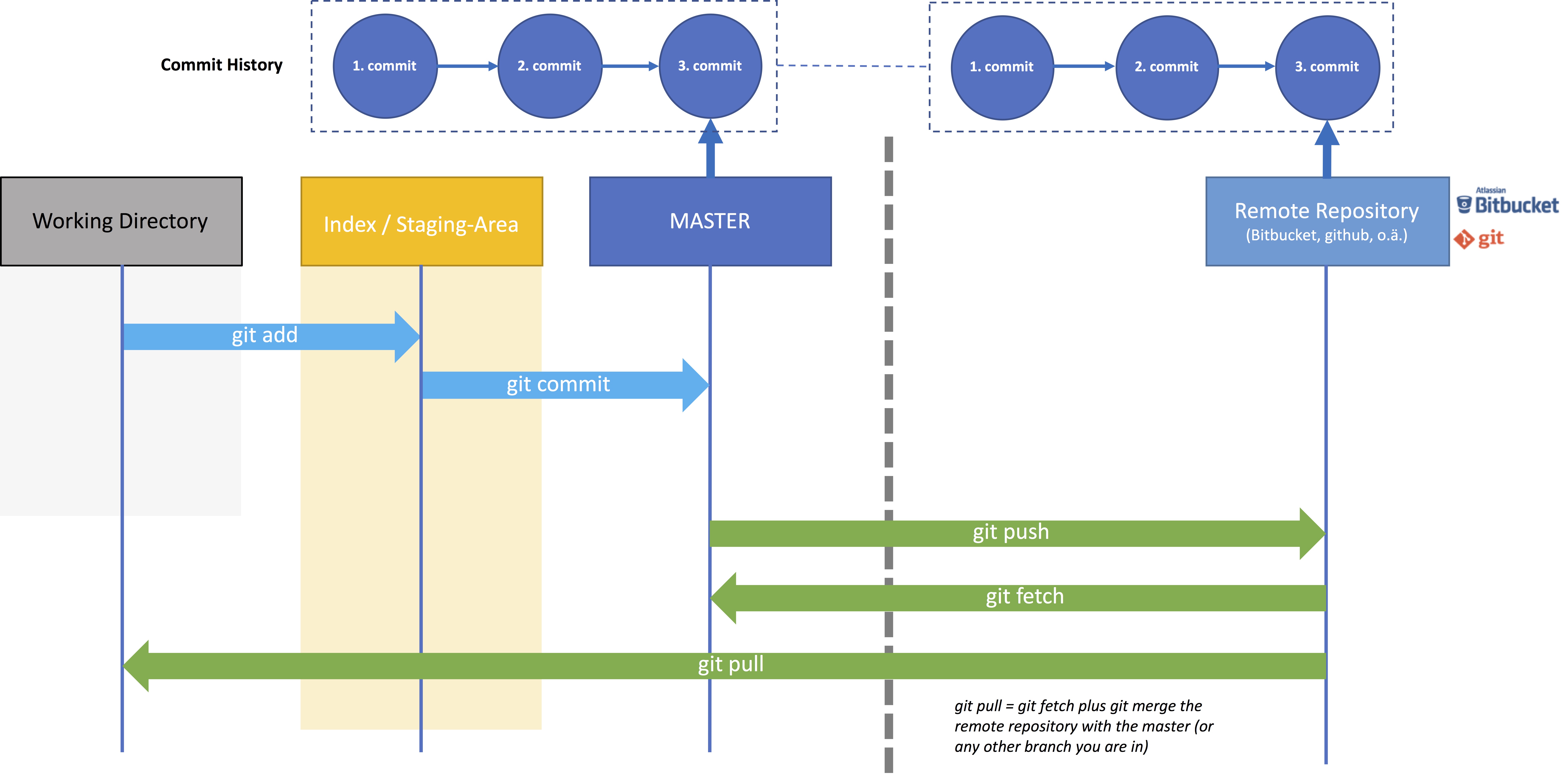 GIT Tutorial Remote Repositories Vividbreeze Dev Blog