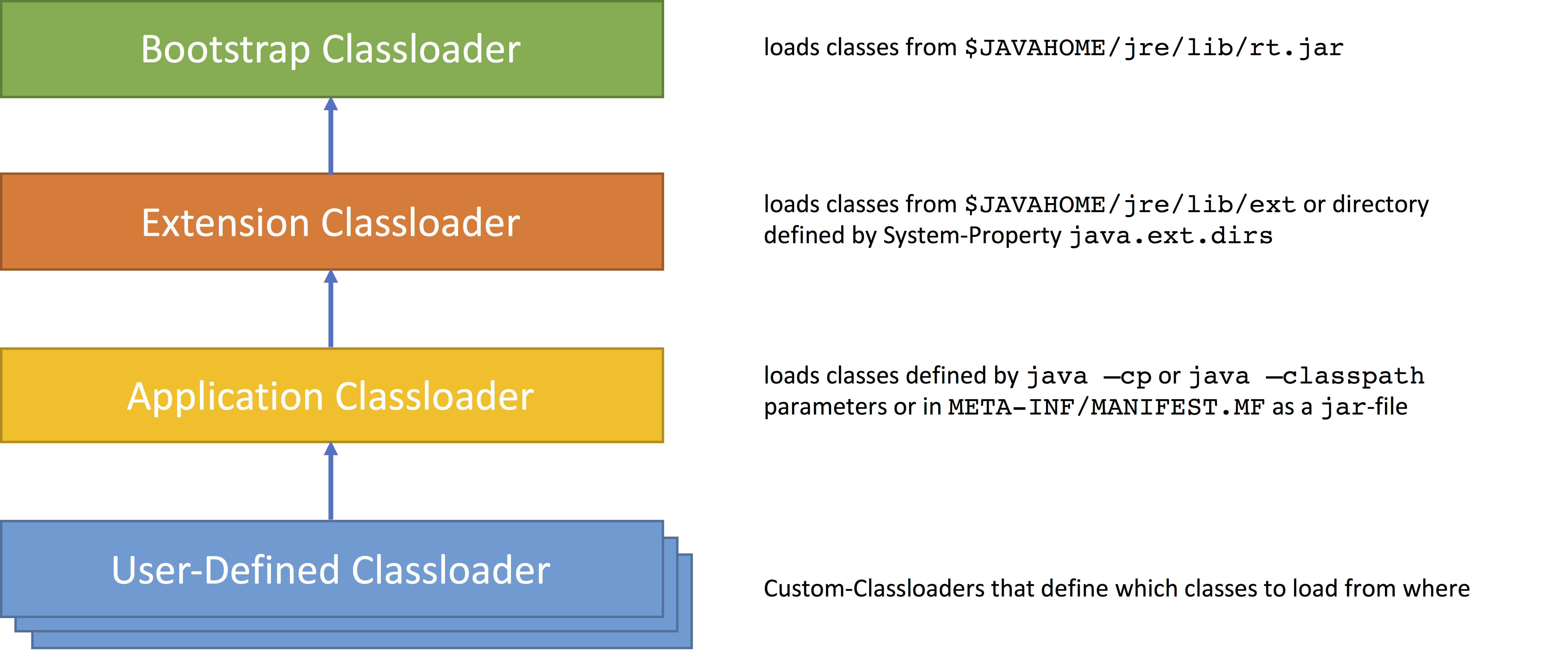 Classloader Hierarchy