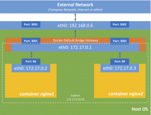 Default Bridge Network Docker
