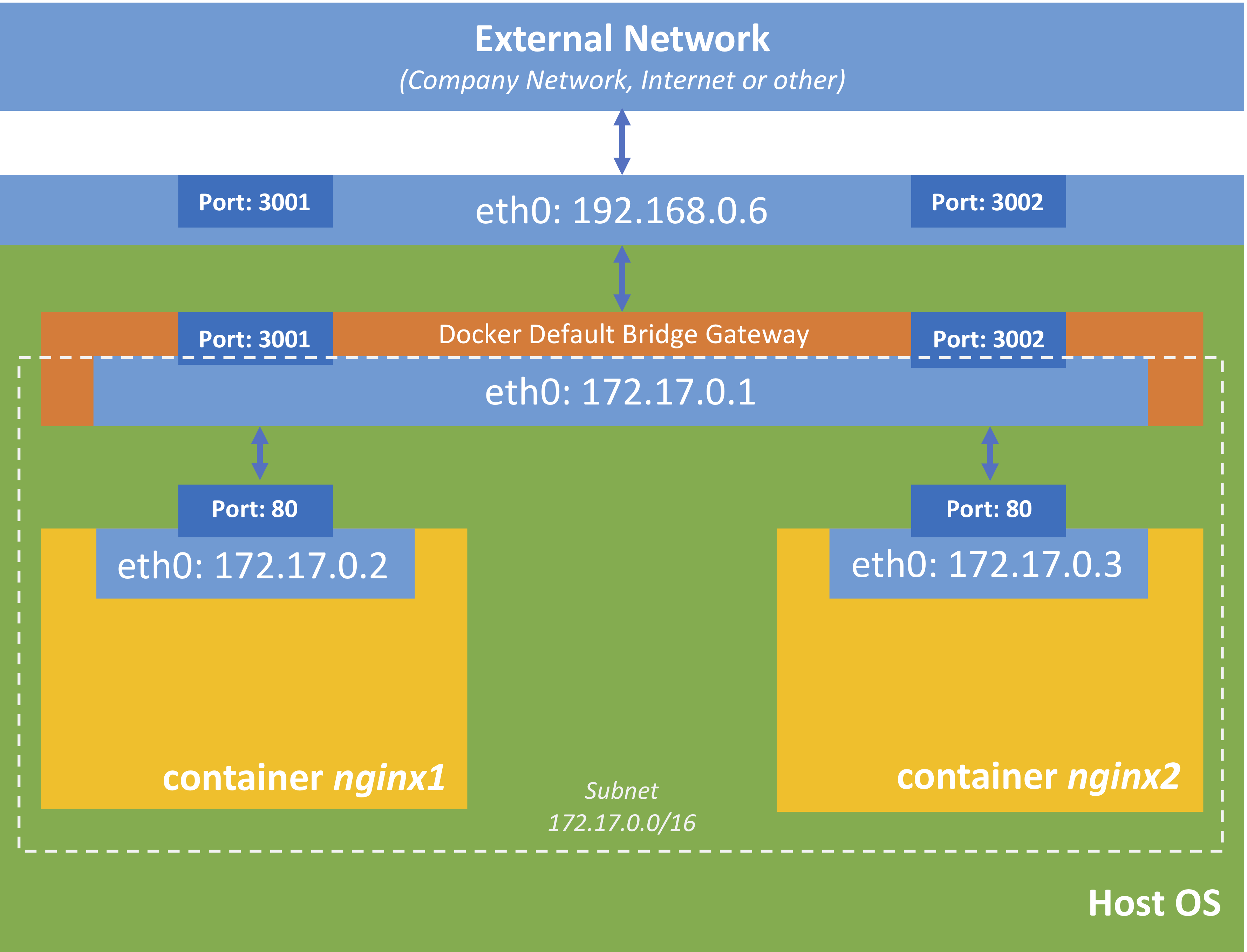Hosting container. Сеть docker. Docker Network. Docker Bridge. Docker Networks Types.