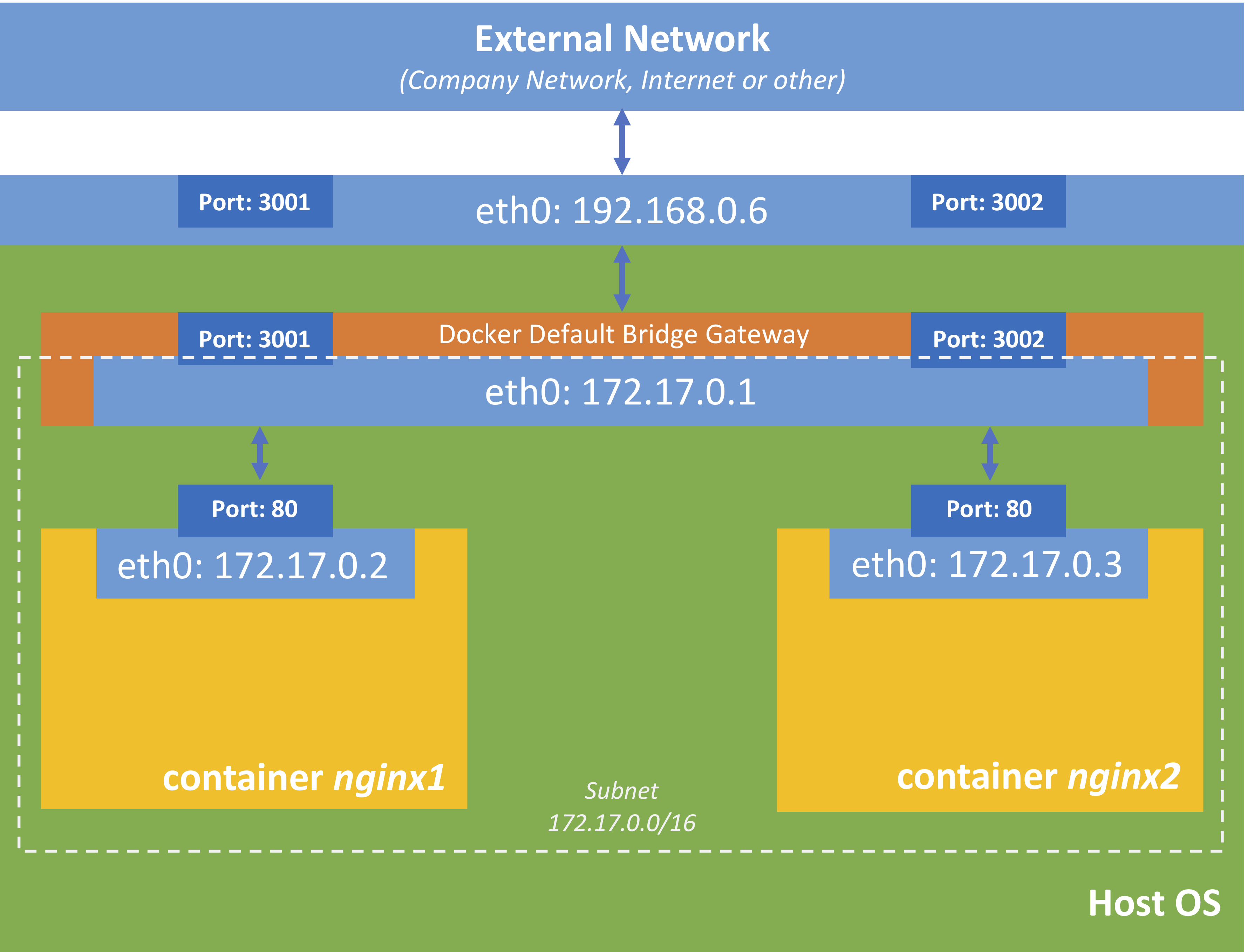 Default Bridge Network Docker Vividbreeze Dev Blog